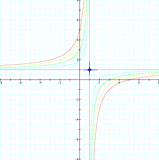 graph with negative c values